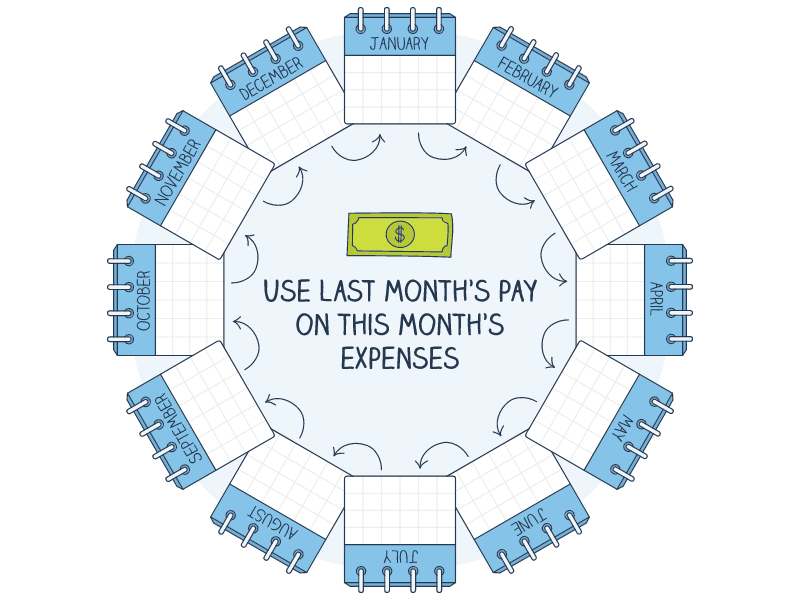 YNAB - Age Your Money